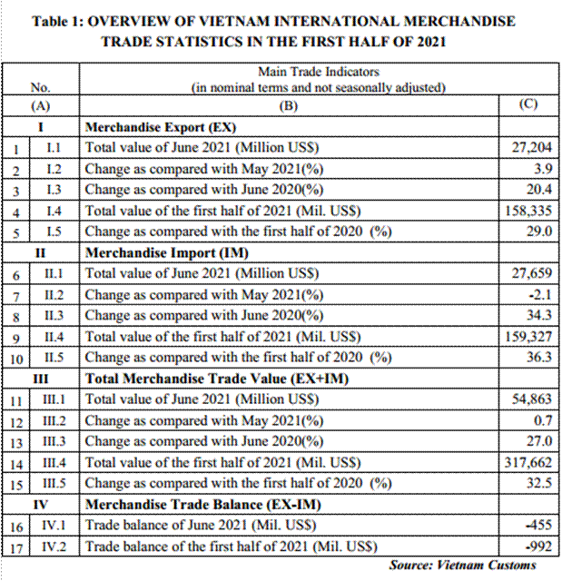 Preliminary assessment of Vietnam international merchandise trade performance in the first half of 2021