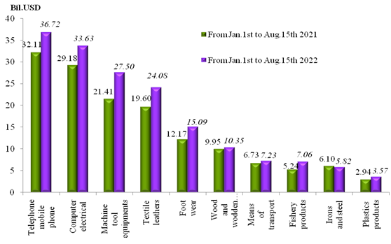 Preliminary assessment of Vietnam international merchandise trade performance in the first half of August, 2022