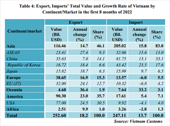 Preliminary assessment of Vietnam international merchandise trade performance in the first 8 months of 2022