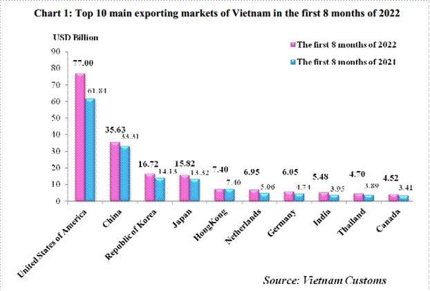 Preliminary Assessment Of Vietnam International Merchandise Trade ...