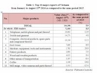 Preliminary assessment of Vietnam international merchandise trade performance in the first half of August, 2016