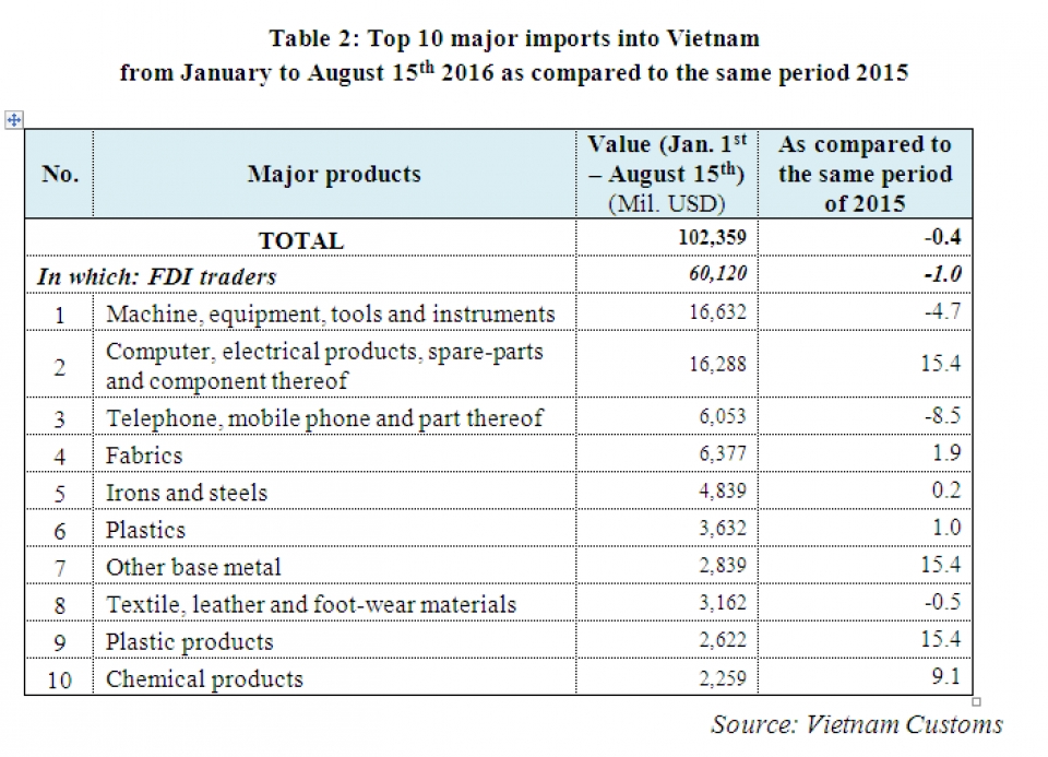 preliminary assessment of vietnam international merchandise trade performance in the first half of august 2016