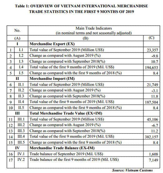 preliminary assessment of vietnam international merchandise trade performance in the first 9 months of 2019