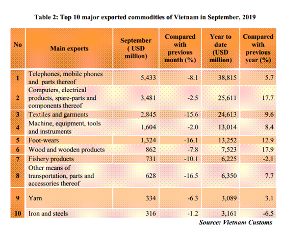 preliminary assessment of vietnam international merchandise trade performance in the first 9 months of 2019