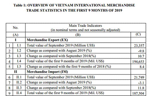 Preliminary assessment of Vietnam international merchandise trade performance in the first 9 months of 2019