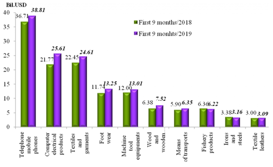 preliminary assessment of vietnam international merchandise trade performance in the second half of september 2019