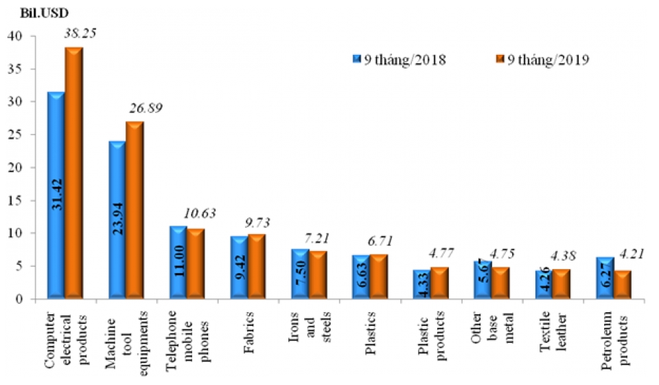 preliminary assessment of vietnam international merchandise trade performance in the second half of september 2019