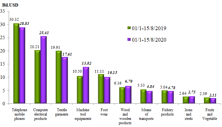 Preliminary assessment of Vietnam international merchandise trade performance in the first half of August, 2020  	   	EnglishStatistics  	: Vietnam Cu