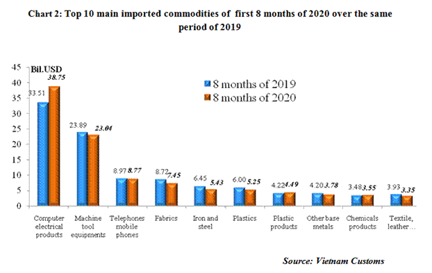 Preliminary assessment of Vietnam international merchandise trade performance in the first 8 months of 2020  	   	EnglishStatistics  	: Vietnam Custom