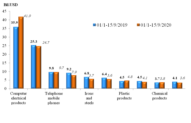Preliminary assessment of Vietnam international merchandise trade performance in the first half of September, 2020  	   	EnglishStatistics  	: Vietnam