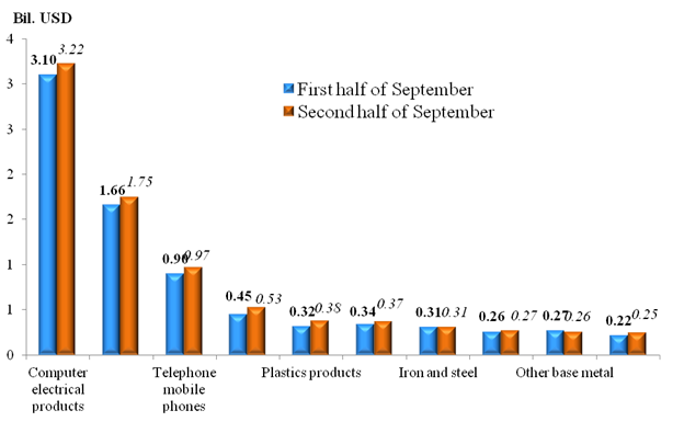 Preliminary assessment of Vietnam international merchandise trade performance in the second half of September, 2020  	:  	EnglishNews  	: Vietnam Cust