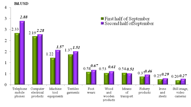 Preliminary assessment of Vietnam international merchandise trade performance in the second half of September, 2020