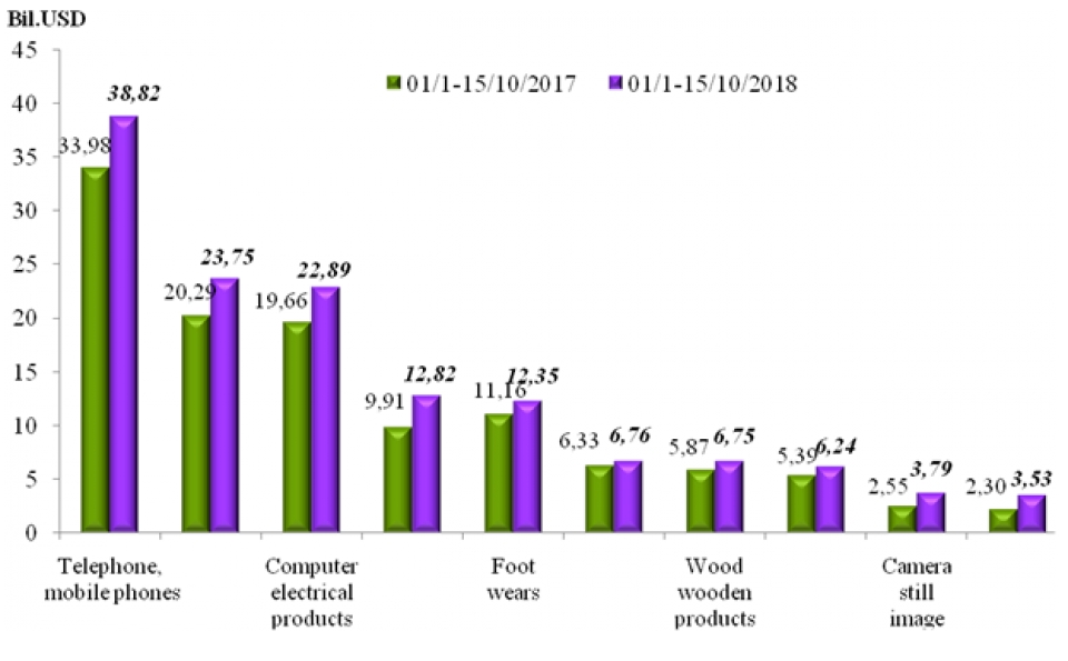 preliminary assessment of vietnam international merchandise trade performance in the first half of october 2018