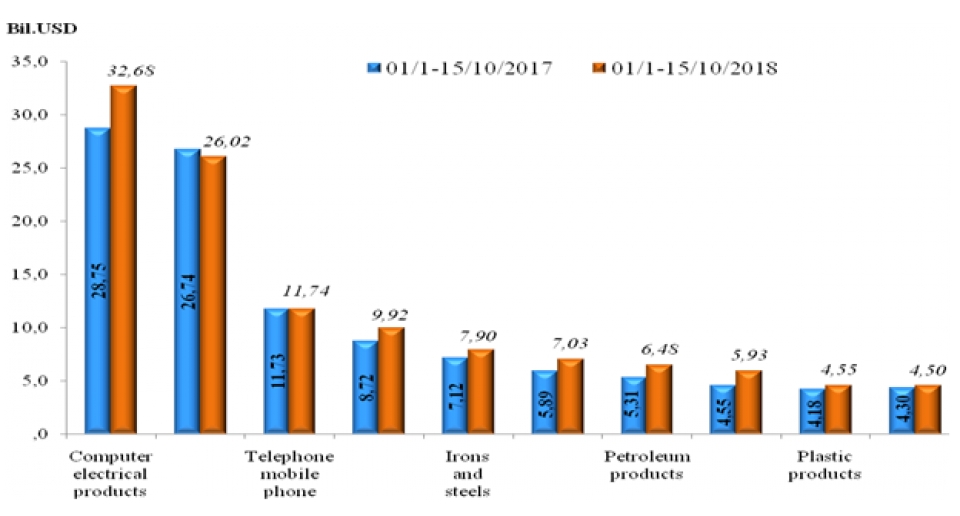 preliminary assessment of vietnam international merchandise trade performance in the first half of october 2018