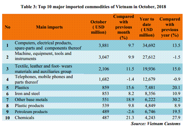 preliminary assessment of vietnam international merchandise trade performance in the first 10 months of 2018