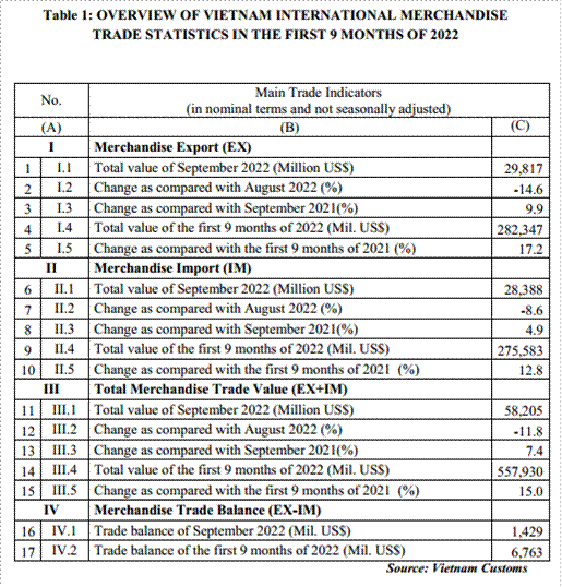 Preliminary assessment of Vietnam international merchandise trade performance in the first 9 months of 2022