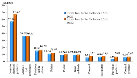 Preliminary assessment of Vietnam international merchandise trade performance in the first half of October, 2022