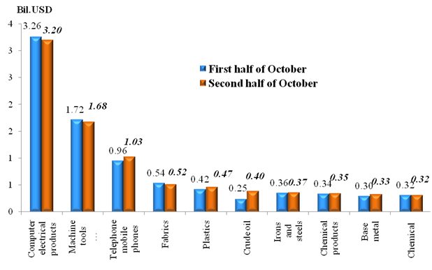 Preliminary assessment of Vietnam international merchandise trade performance in the second half of October, 2022