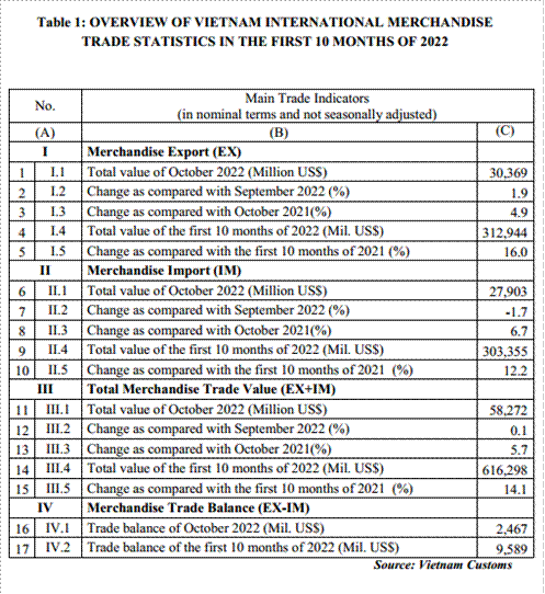 Preliminary assessment of Vietnam international merchandise trade performance in the first 10 months of 2022