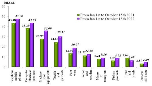 Preliminary assessment of Vietnam international merchandise trade performance in the first half of October, 2022