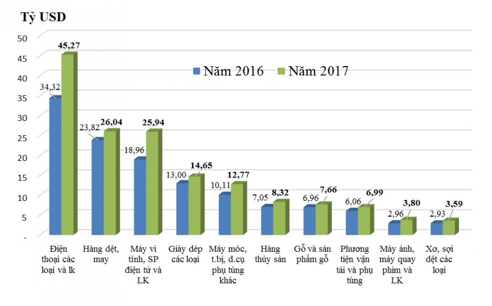 major export groups in 2017