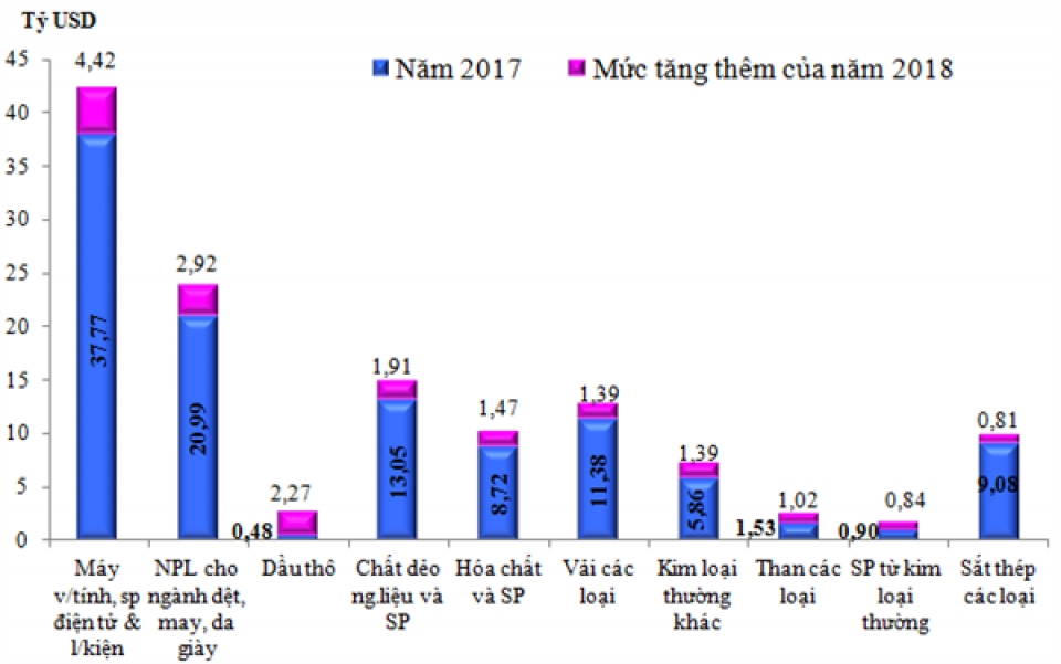 details of the largest import groups in vietnam in 2018