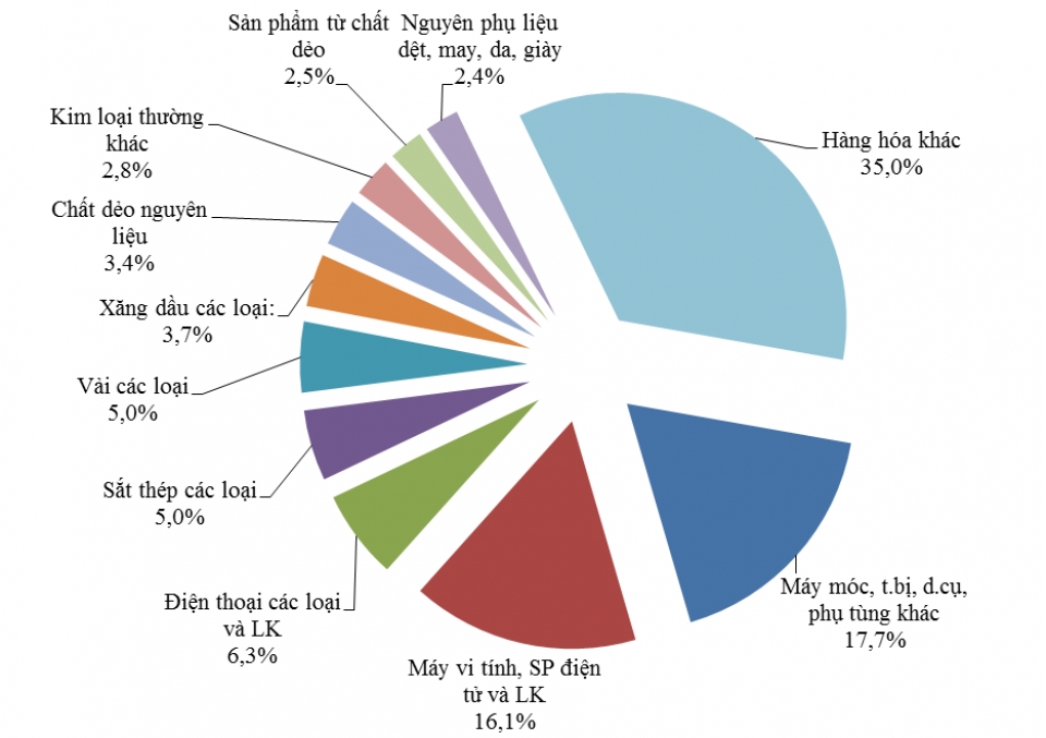 major imported commodity groups in january 2017