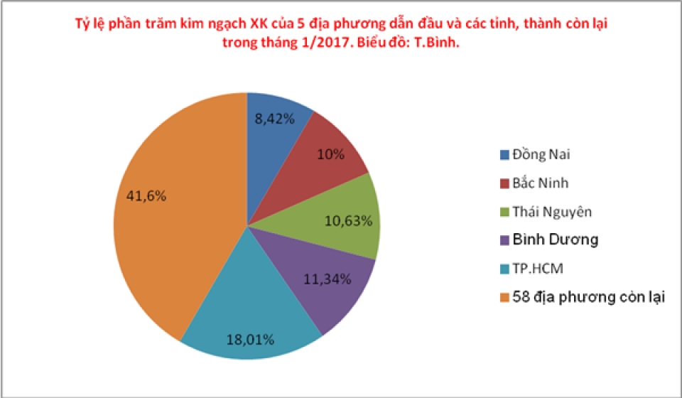 binh duong and thai nguyen exceeded bac ninh on exports