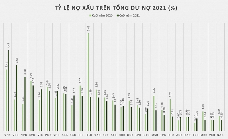 Bad debt ratio in 2021 of 27 surveyed banks. Chart: H.Due