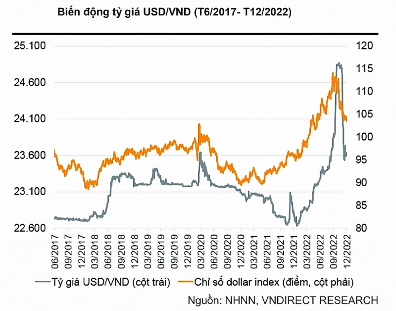 USD/VND exchange rate fluctuations (June 2017 - December 2022)