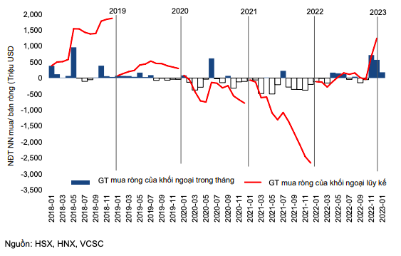 Net buying value of foreign sector by months