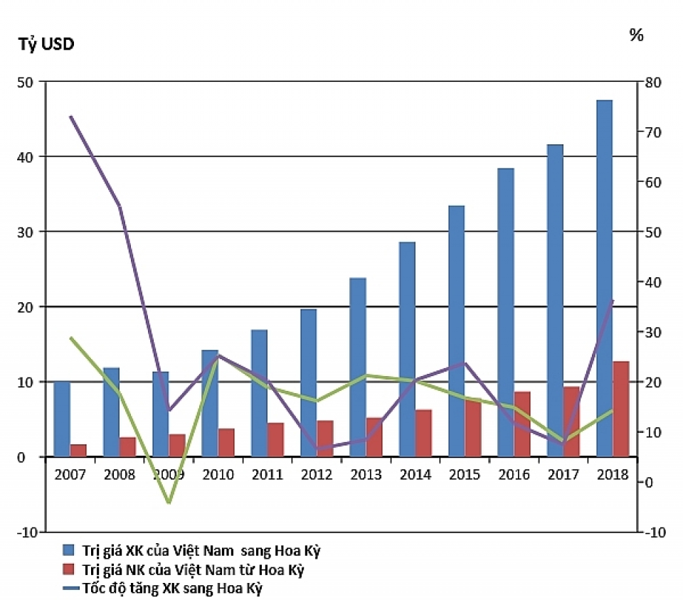 vietnam us trade from 450 million to over 60 billion usd