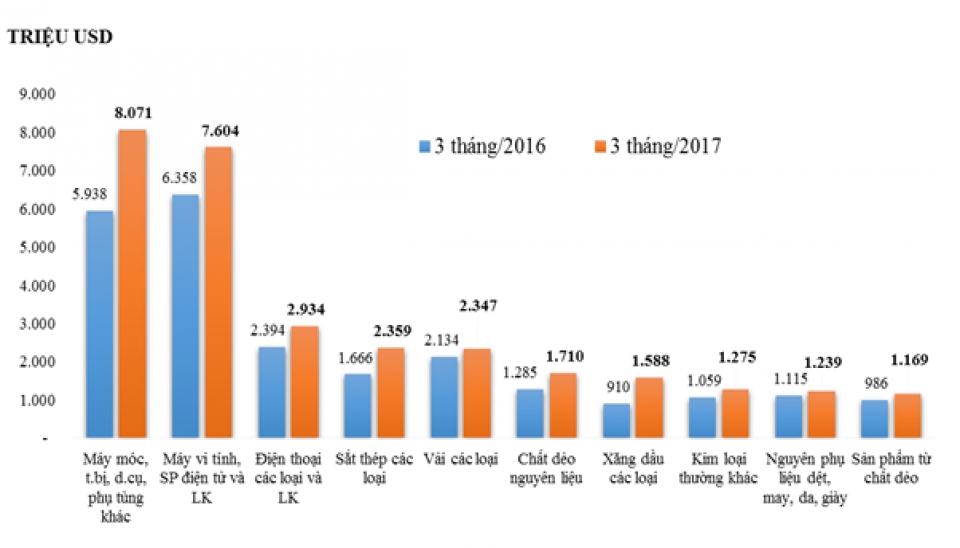 major imported commodity groups in the first quarter of 2017