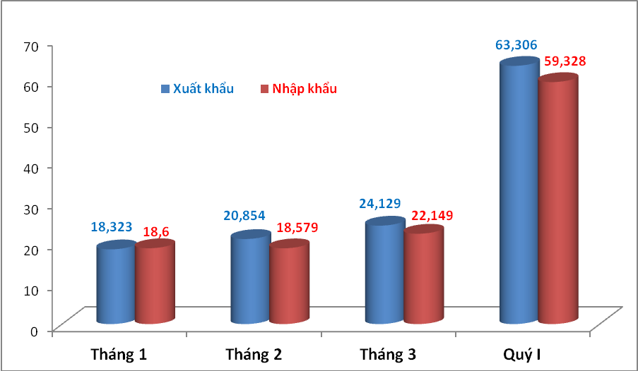 In March, imports, exports see prosperity with a turnover of more than US$46 billion