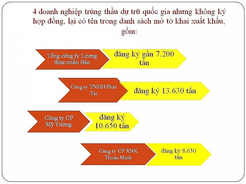 recommendation of investigation for profiteering from rice export policy by quotas