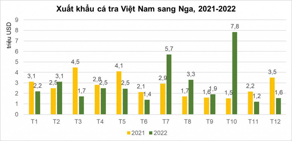 Pangasius exports to Russia fluctuated in 2022. VASEP graphics