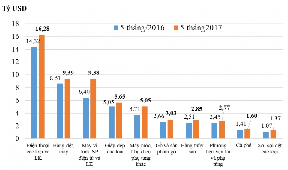 major export commodity groups in the first five months of 2017