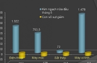 four export groups decreased by hundreds of millions of usd in first half of may