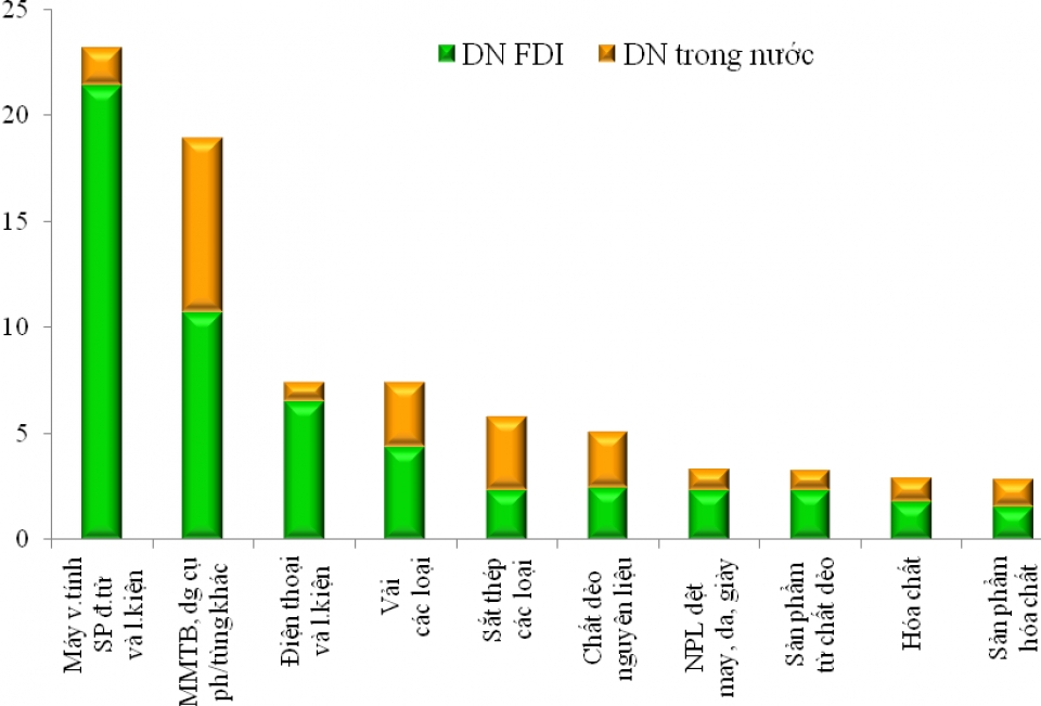 main import commodity groups in 7 months of 2018