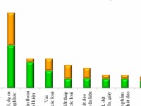 Major import commodity groups in 7 months of 2018