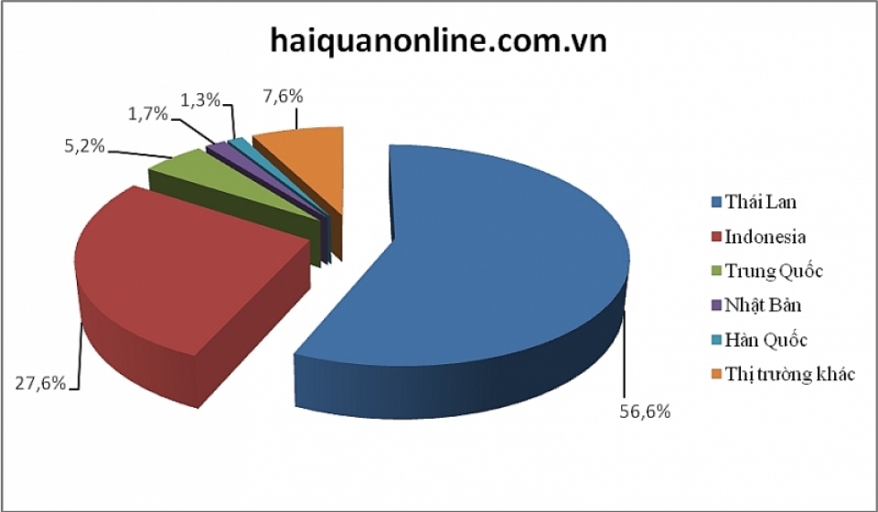 cars mainly imported through hai phong and hcmc seaports
