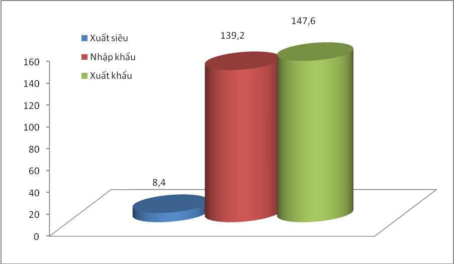 vietnam has a trade surplus of more than us 8 billion