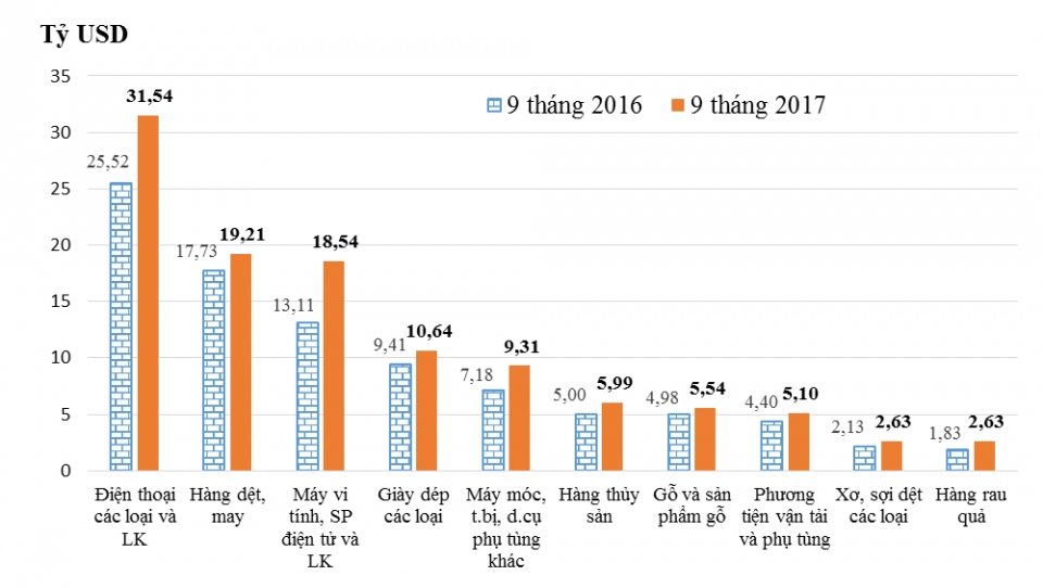 at the end of the third quarter the turnover reaches more than us 300 billion