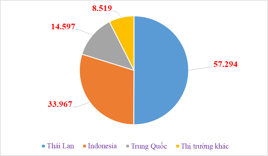 Quantity structure of cars imports from three major markets compared to the remaining markets. Chart: T.Binh