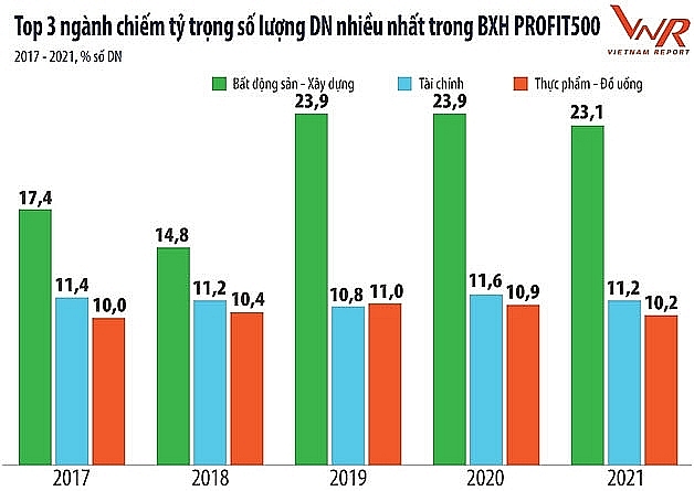 Statistics from PROFIT500 Ranking, made by Vietnam Report in the 2017 – 2021 period. Source Vietnam Report
