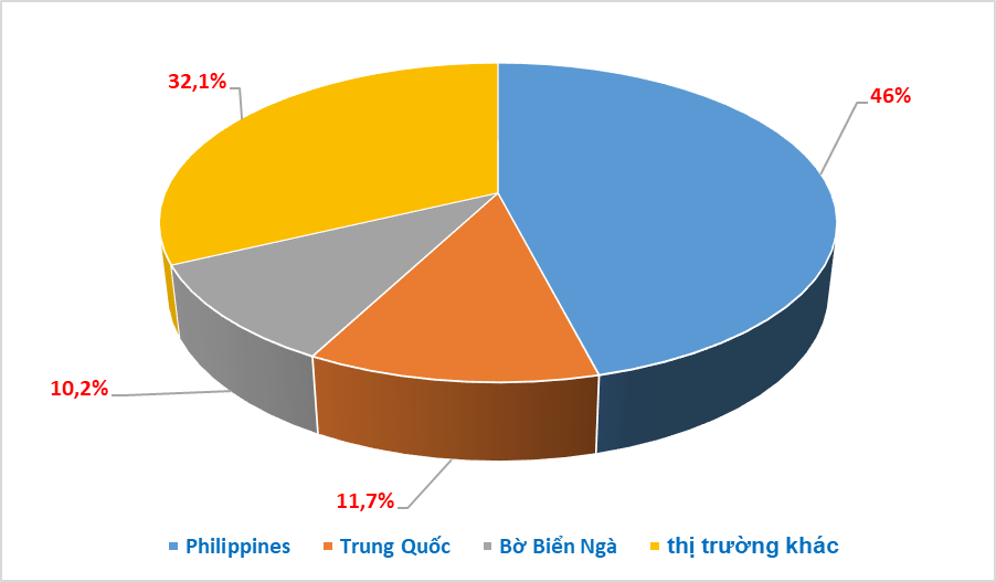 The market share of Vietnam’s main rice export markets. Chart: T.Binh.