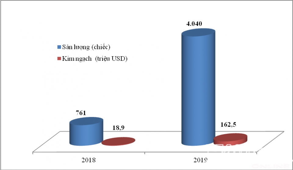 import more than 4000 chinese cars fivetimes higher than the same period of 2018