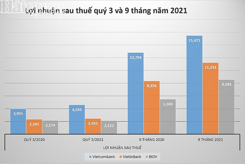 The comparison of profit results of the three banks in the third quarter and nine months of 2020 - 2021. Chart: H.Diu
