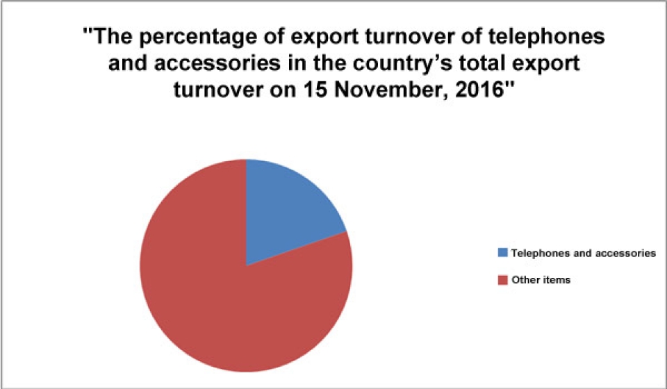 the us passes the uea on largest consumption of vietnamese telephones