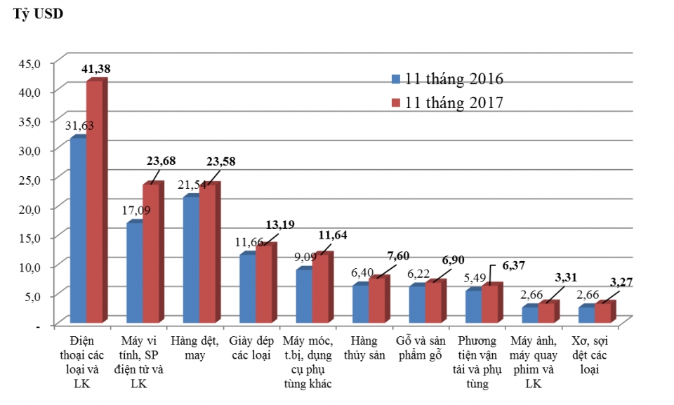 major export commodities in november 2017